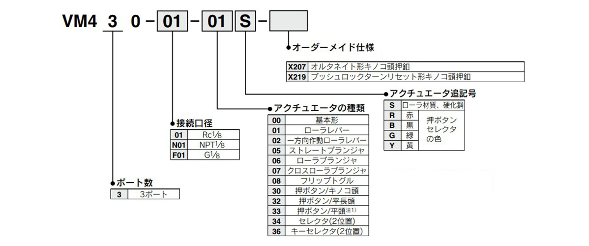 Model number example