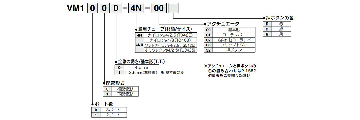 Model number example