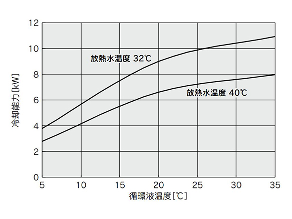 HRS090-W-20 (50 Hz) cooling capacity table