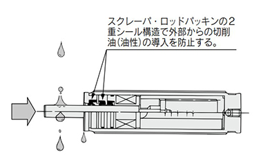 Scraper and rod packing combine to form a double-seal enclosure preventing cutting oil from entering inside