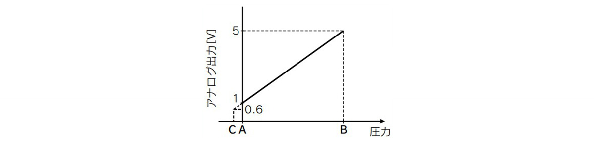 1 to 5 V DC