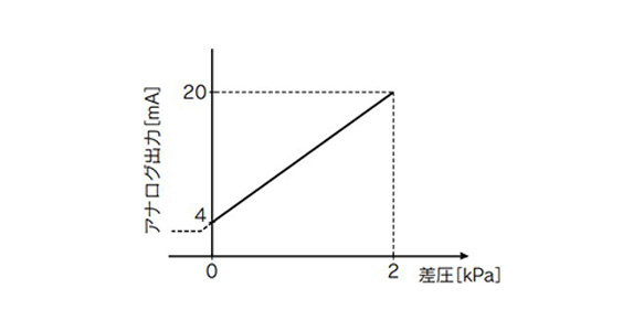 DC 4 to 20 mA