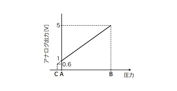 1 to 5 V DC