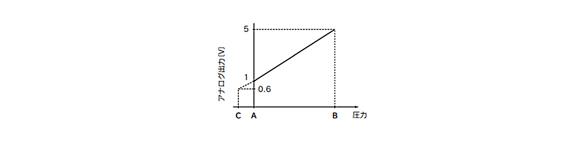 1 to 5 V DC