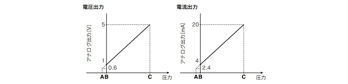 Voltage output / Current output