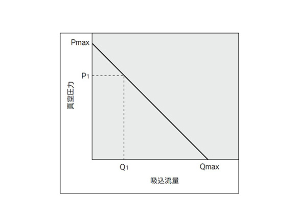 The flow rate characteristics show the relationship between the vacuum pressure and the suction flow rate of the ejector. It also shows that as the suction flow rate changes, so too does the vacuum pressure. Generally, the relationship shown is at the standard working pressure for the ejector. In the diagram, Pmax denotes the maximum vacuum pressure, and Qmax denotes the maximum suction flow rate. These values are the values listed as the specifications in the manufacturer's catalog and elsewhere. See below for information on how to change the vacuum pressure.