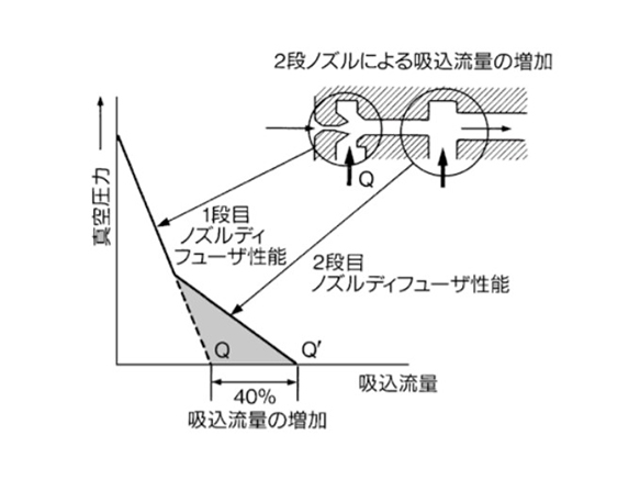 Two-stage nozzle construction