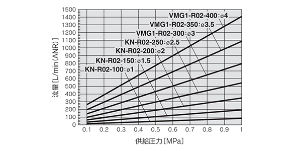 Nozzle with male thread graph