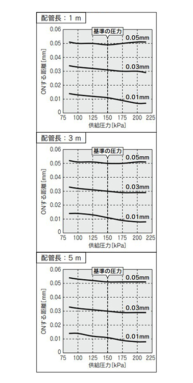 Supply pressure dependence characteristics of ISA3-F