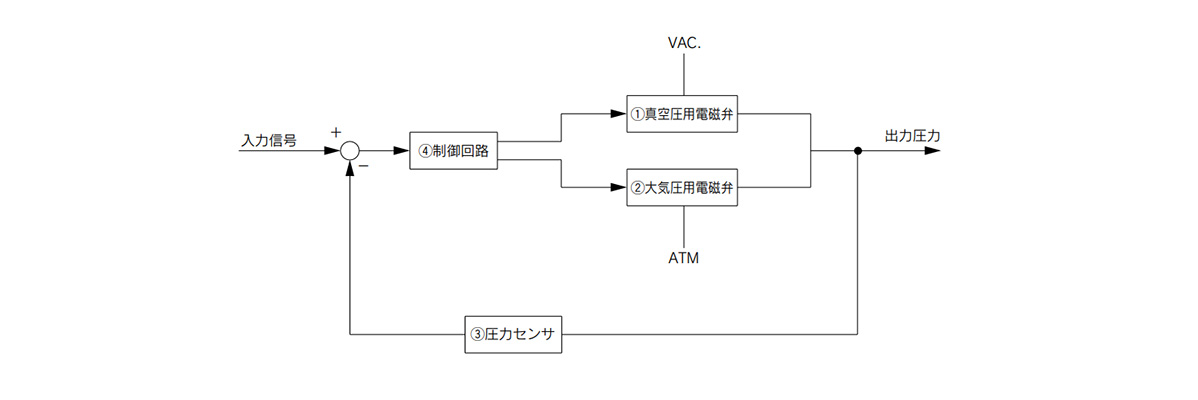 Block diagram