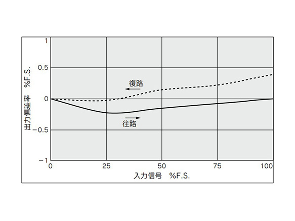 Linearity and hysteresis graph