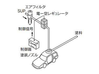 Example with electrostatic coating control