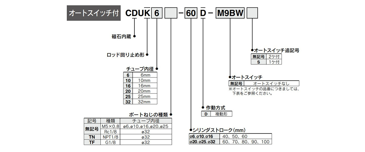 How to order type with auto switch