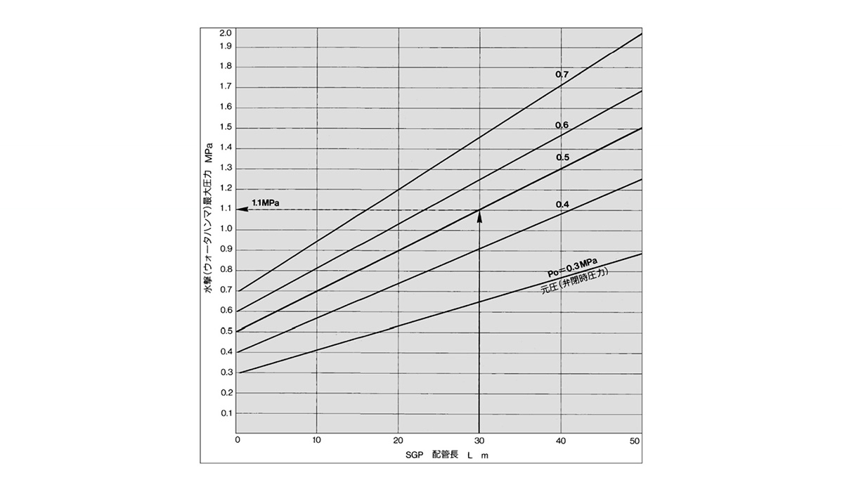 Water hammer relieving characteristic diagram 1