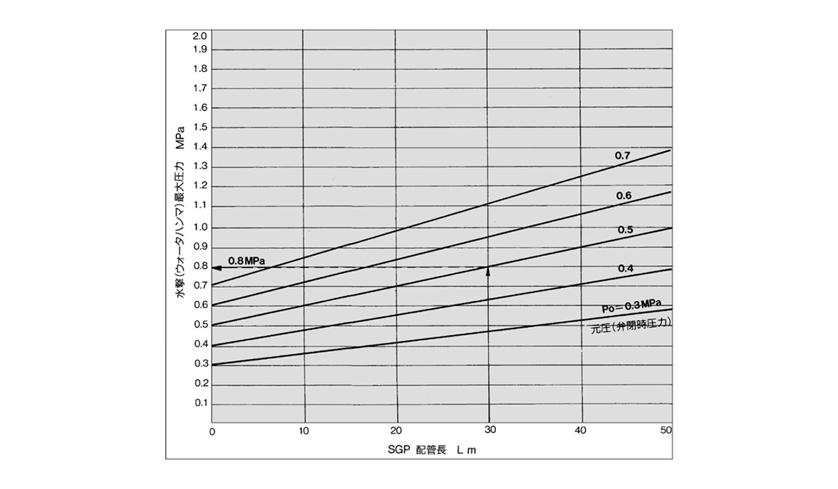 Water hammer relieving characteristic diagram 2