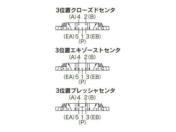 3-position closed center (upper section) / 3-position exhaust center (middle section) / 3-position pressure center (lower section) JIS symbol