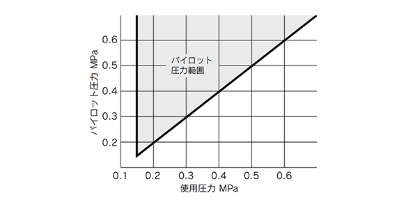 Pilot pressure range for single pilot - graph