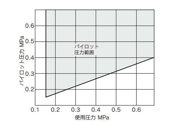 Pilot pressure range for single pilot - graph