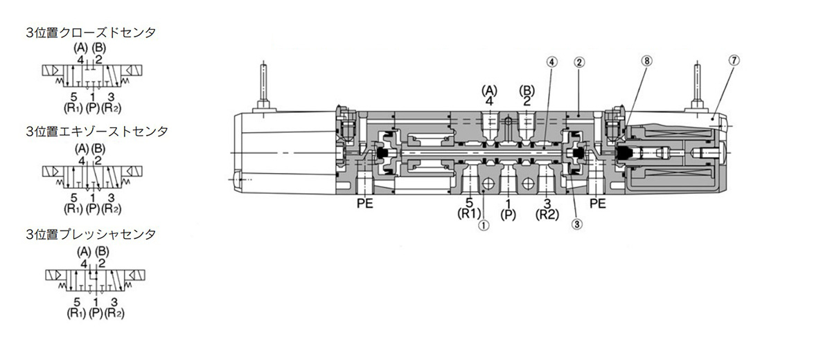 3-position closed center / exhaust center / pressure center