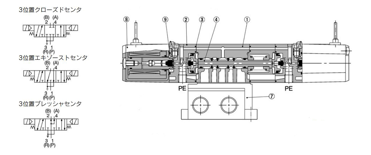 3-position closed center / exhaust center / pressure center