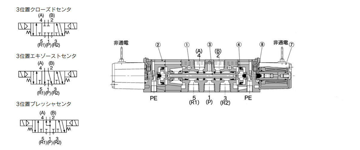 3-position closed center / exhaust center / pressure center (Drawing shows closed center type)