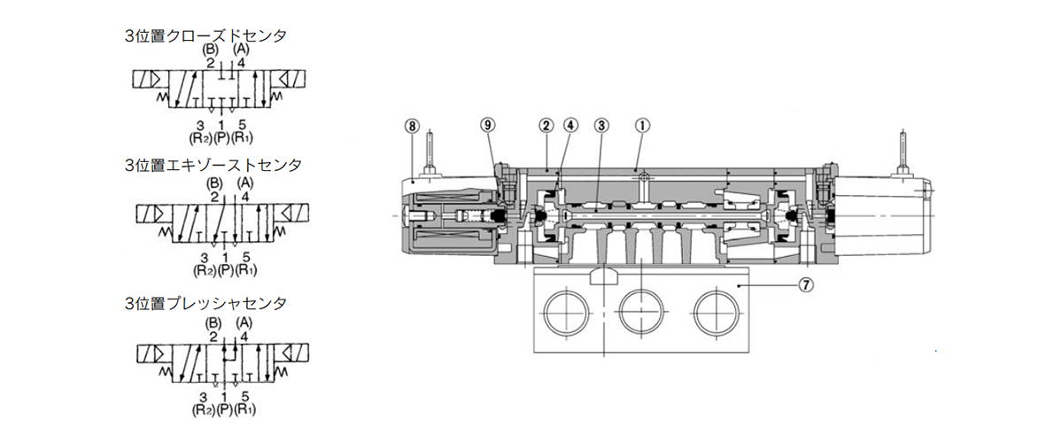 3-Position Closed Center, Exhaust Center, Pressure Center