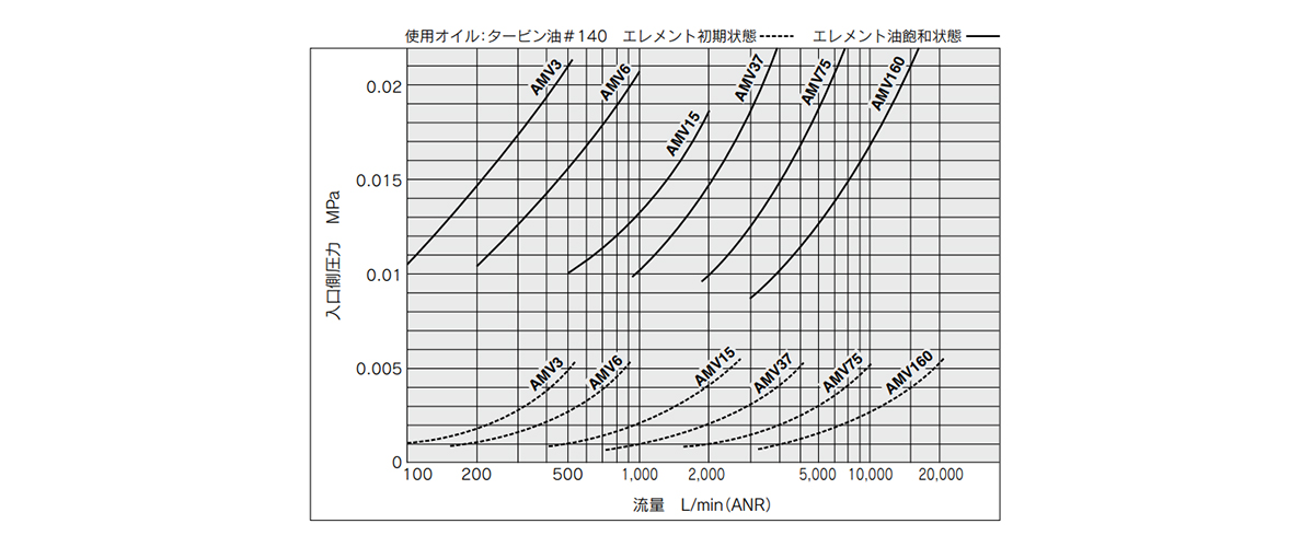 Exhaust Cleaner For Vacuum Pump AMV Series flow rate characteristics