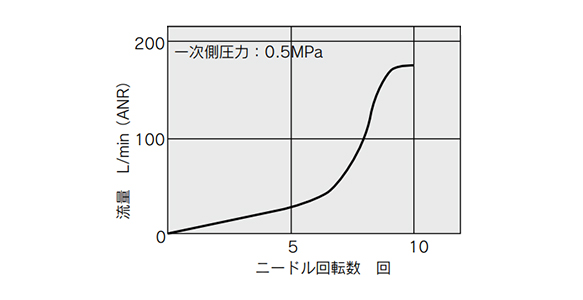 ASP330F Needle Valve: Flow Rate Characteristics