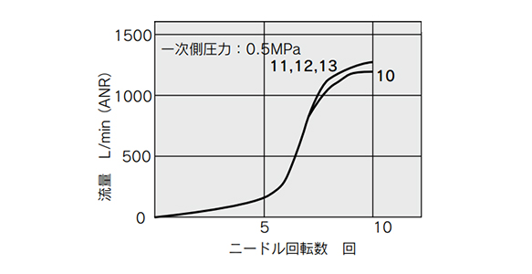 ASP630F Needle Valve: Flow Rate Characteristics