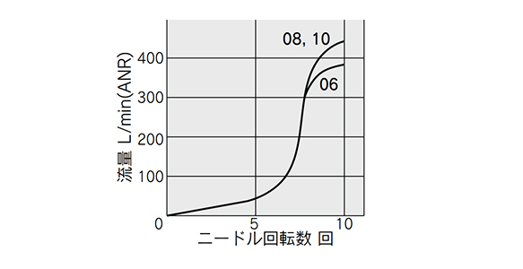 ASR430F flow rate characteristics