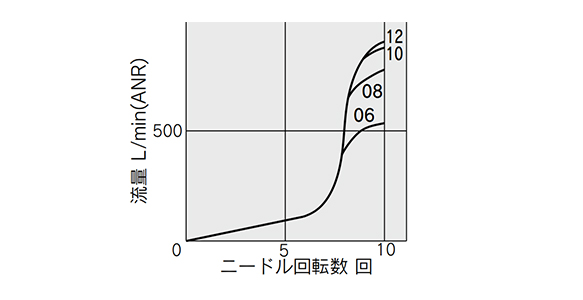 ASR530F flow rate characteristics