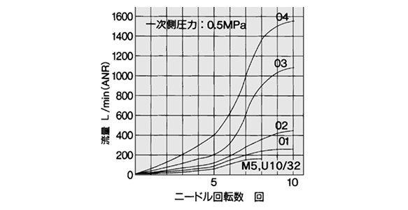 Needle Valve / Flow Rate Characteristics Graph