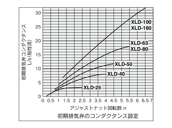 Initial exhaust valve conductance settings graph