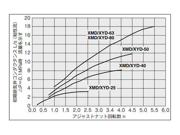 Graph showing number of adjustment nut rotations (pitch: 1 mm) and the initial exhaust valve conductance