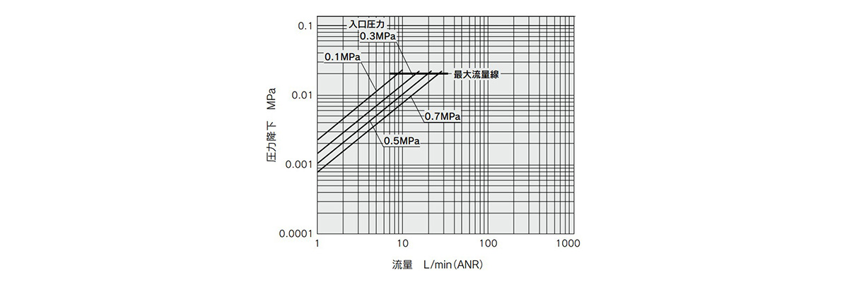 SFA10□ flow rate characteristics