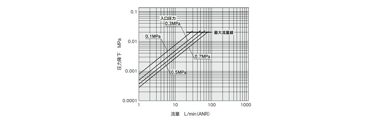 SFA20□ flow rate characteristics