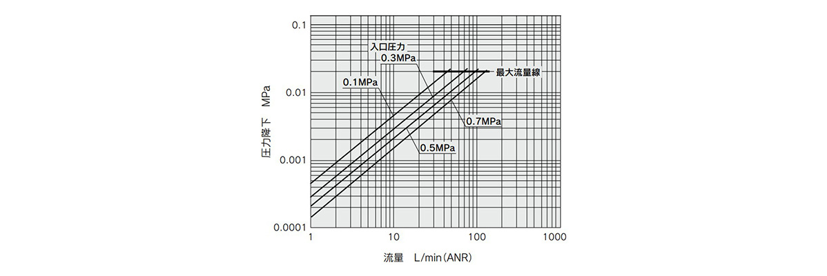 SFA30□ flow rate characteristics 