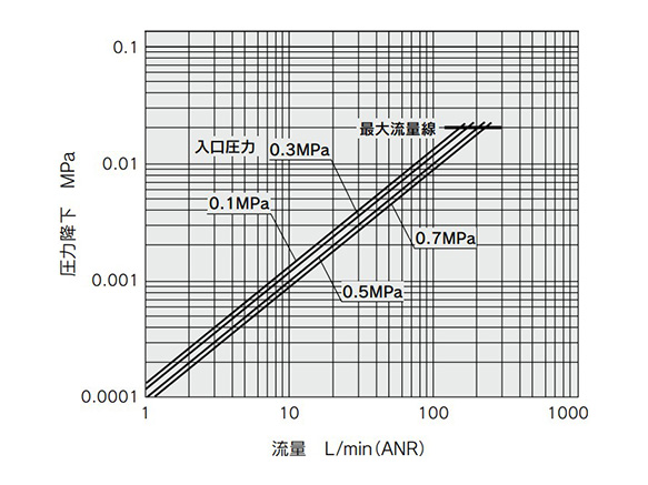 SFC10□ flow rate characteristics graph 