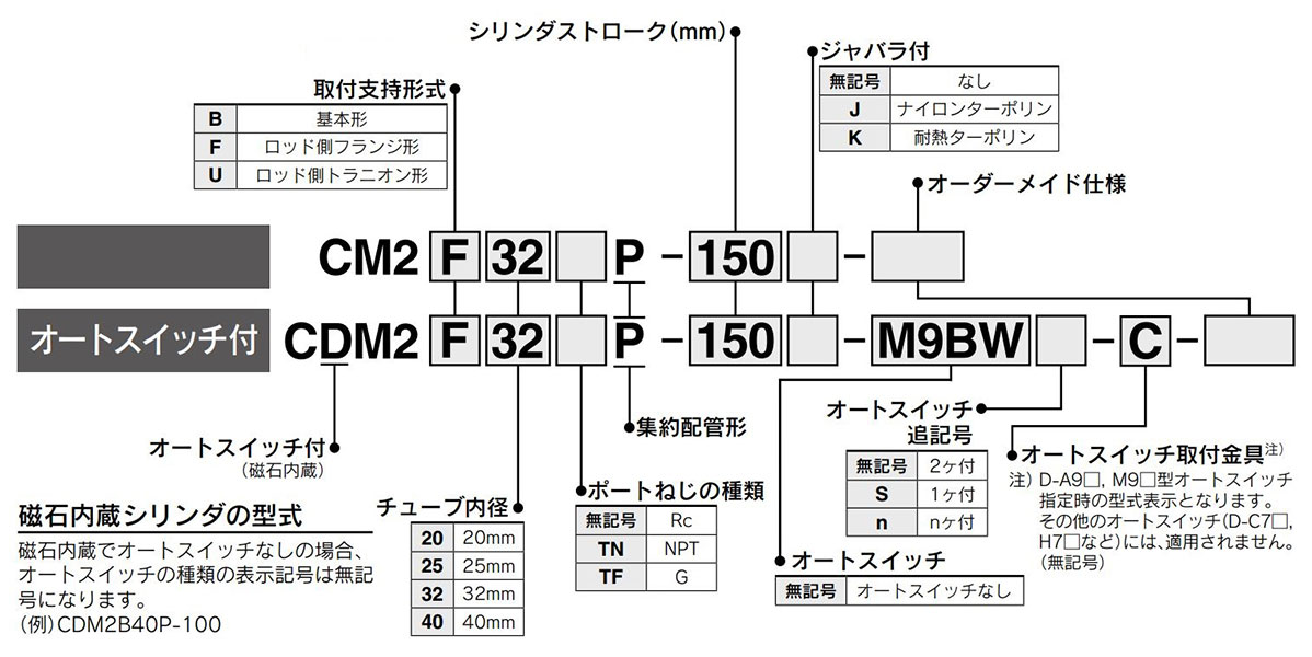 Model Number Notation