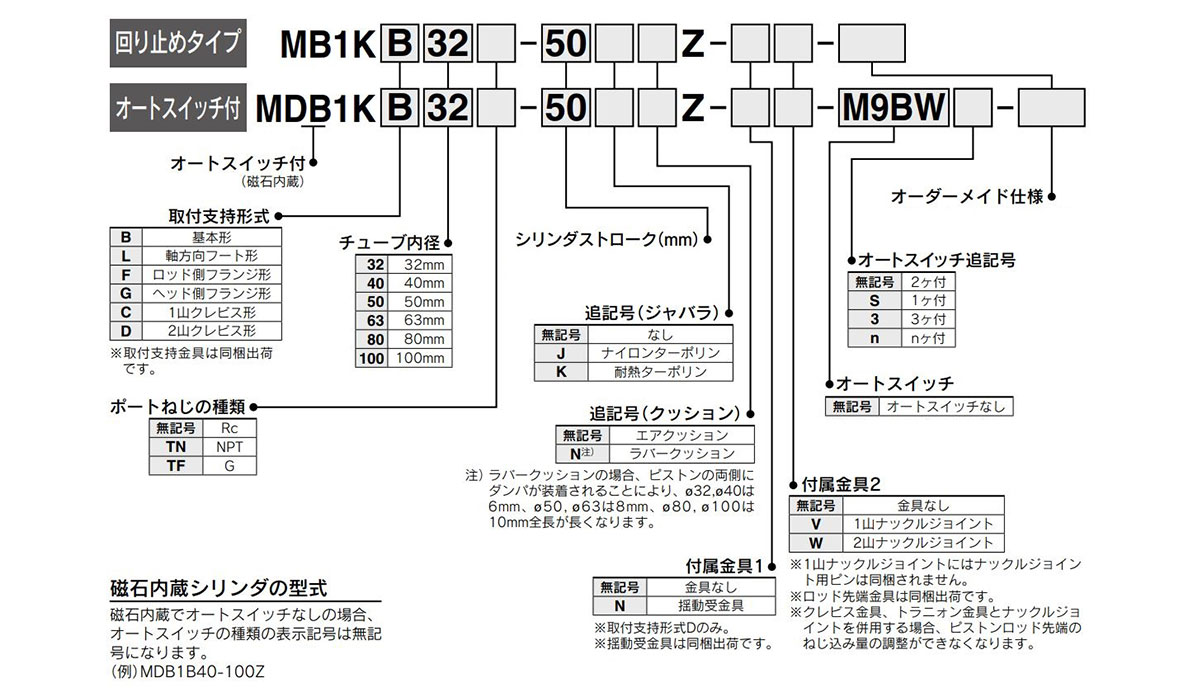 Model Number Notation