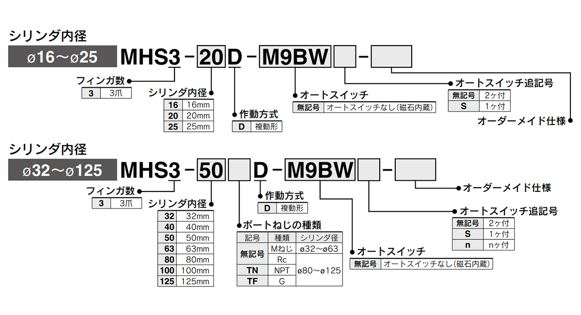 Model Number Notation