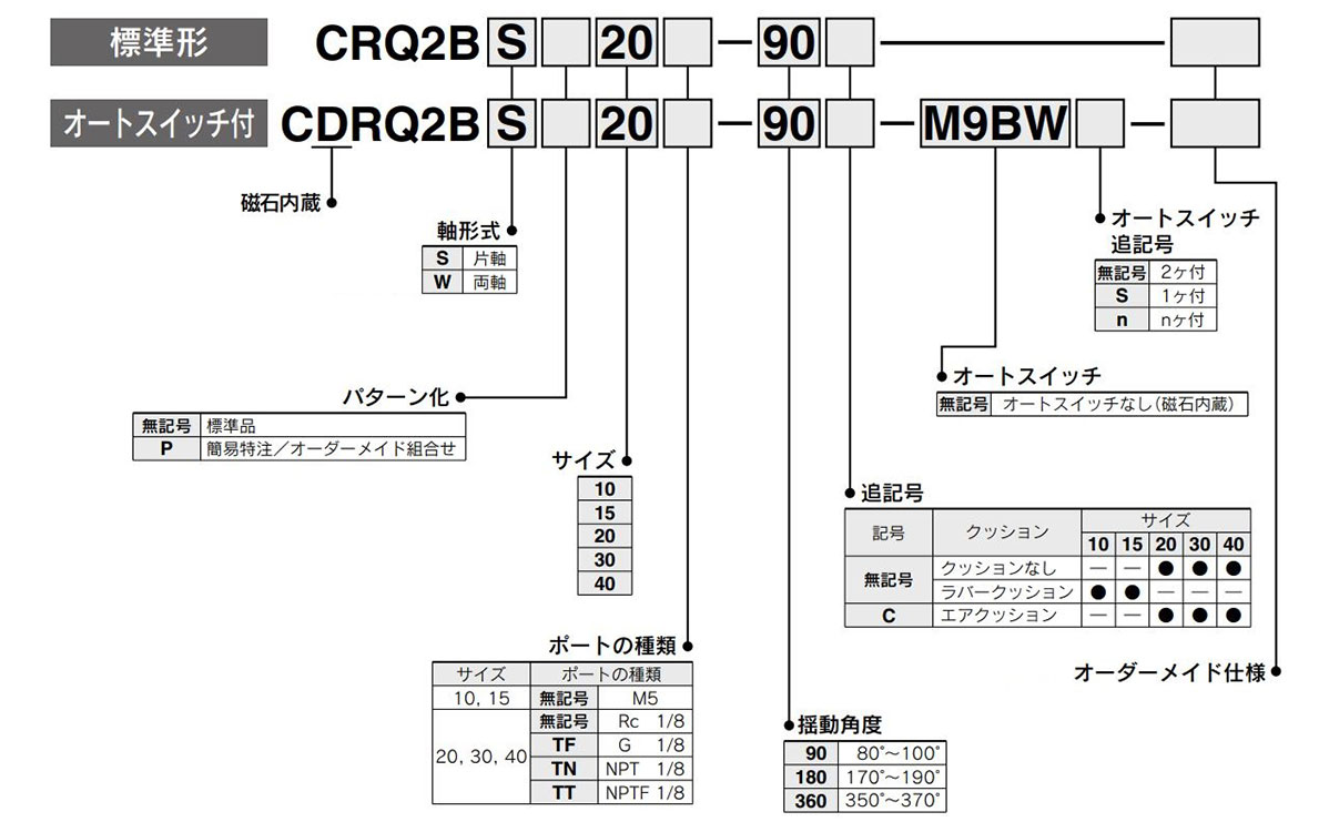 Model Number Notation