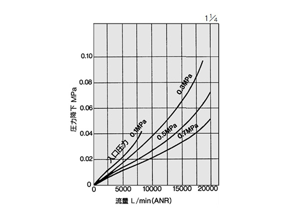 AL800 flow characteristics (representative values)