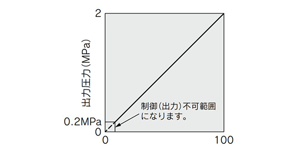 Input/output correspondence chart