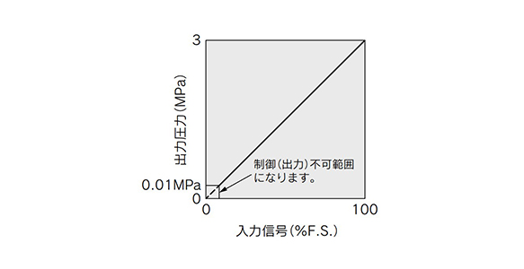 Input/output correspondence chart