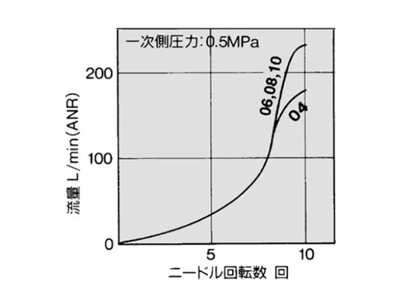 AS2201FE-01 / AS2211FE-01 / AS2301FE-01 / AS2311FE-01 flow rate characteristics graph