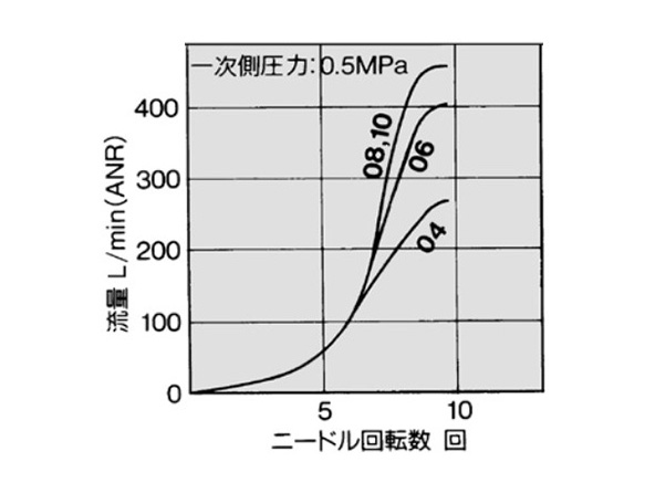 AS2201FE-02 / AS2211FE-02 / AS2301FE-02 / AS2311FE-02 flow rate characteristics graph