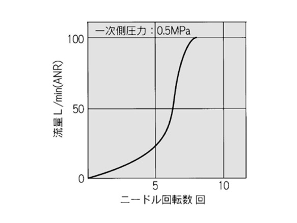 AS1201F and AS1211F flow rate characteristics graph