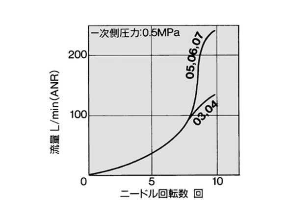 AS2001F flow rate characteristics graph