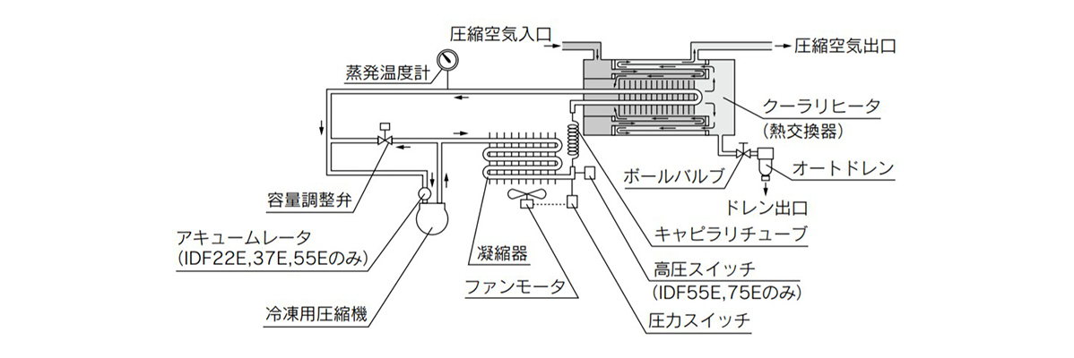 Structure principle diagram: IDF22E/IDF37E/IDF55E/IDF75E